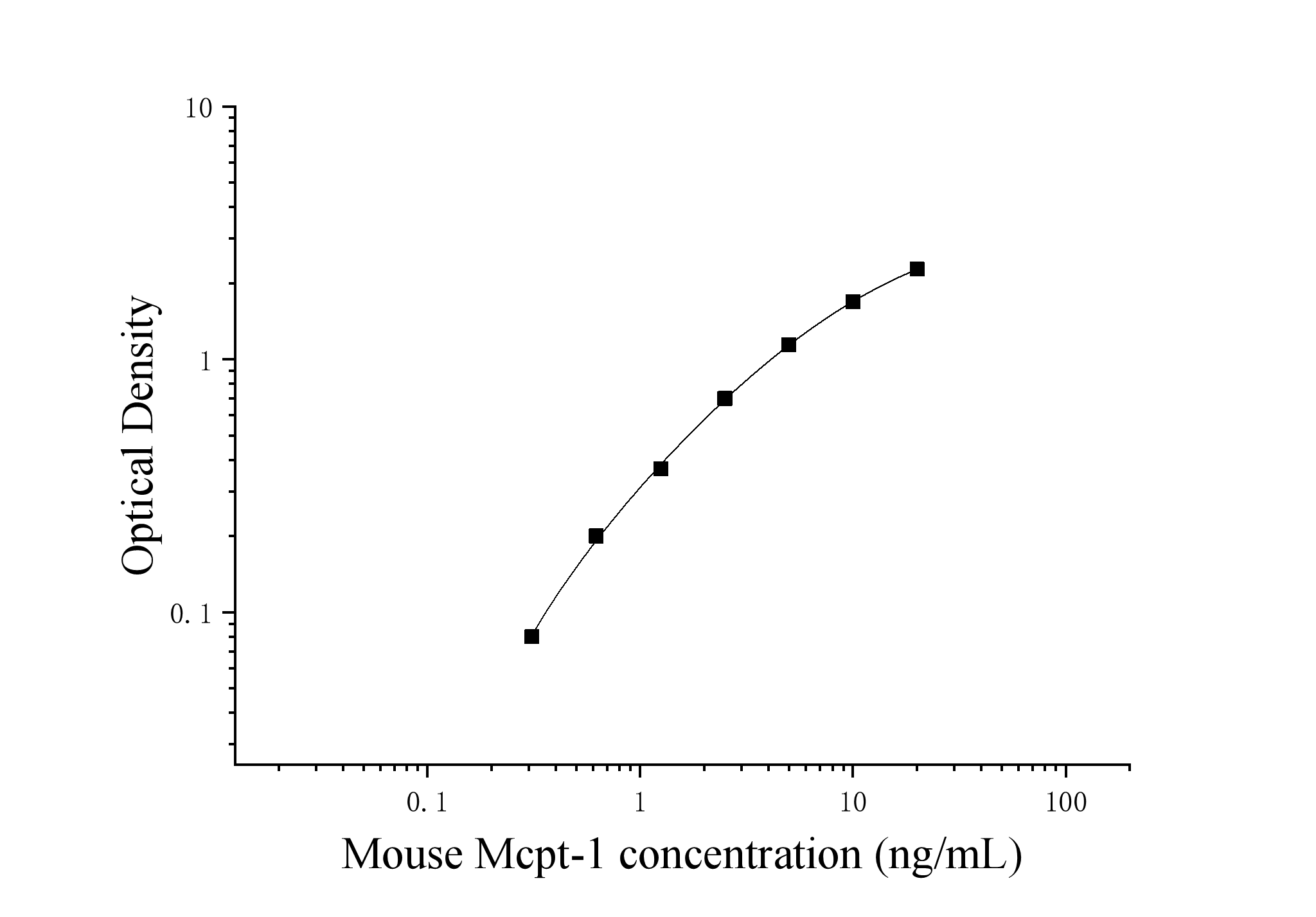 Mouse Mast Cell Protease 1 (Mcpt-1) ELISA Kit Mouse Mast Cell Protease 1 (Mcpt-1) ELISA Kit